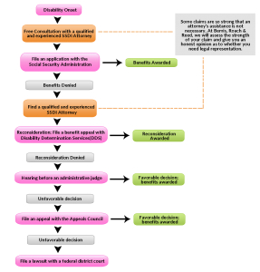 SSDI Apeeals Process